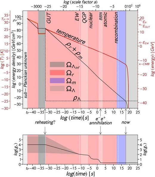 As a stepping stone to the chart above the authors plotted the age of the universe against temperature, and to identify the timeat which things could form