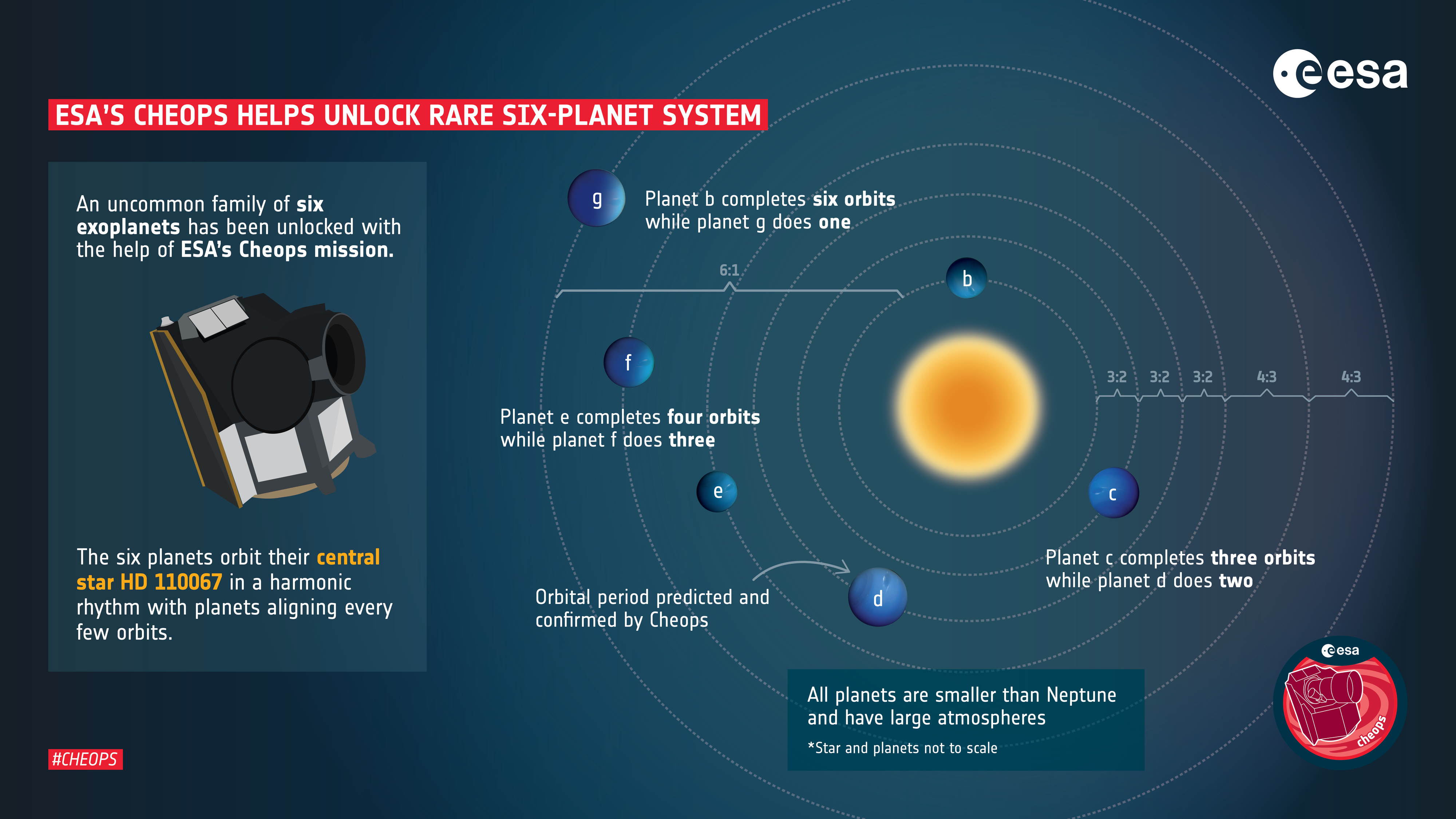 A rare family of six exoplanets has been unlocked with the help of ESA’s Cheops mission. The planets in this family are all smaller than Neptune and revolve around their star HD110067 in a very precise waltz. When the closest planet to the star makes three full revolutions around it, the second one makes exactly two during the same time. This is called a 3:2 resonance. The six planets form a resonant chain in pairs of 3:2, 3:2, 3:2, 4:3, and 4:3, resulting in the closest planet completing six orbits while the outer-most planet does one