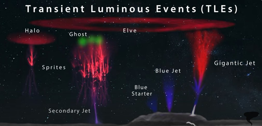 Representations of the different known types of transient luminous events