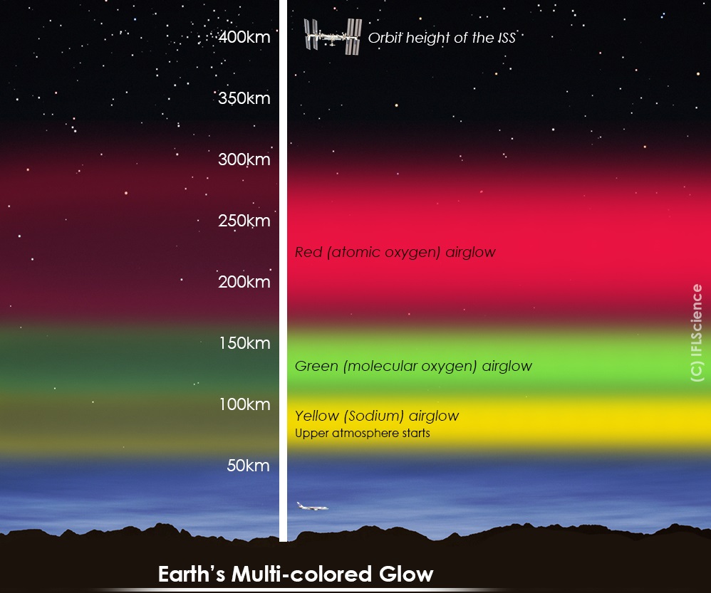 An infographic showing the formation of airglow. Between 50 and 100 km, its yellow and caused by sodium. Above that until 170 is green and caused by molecular oxygen, and above that going to 300 km is red from atomic oxygen