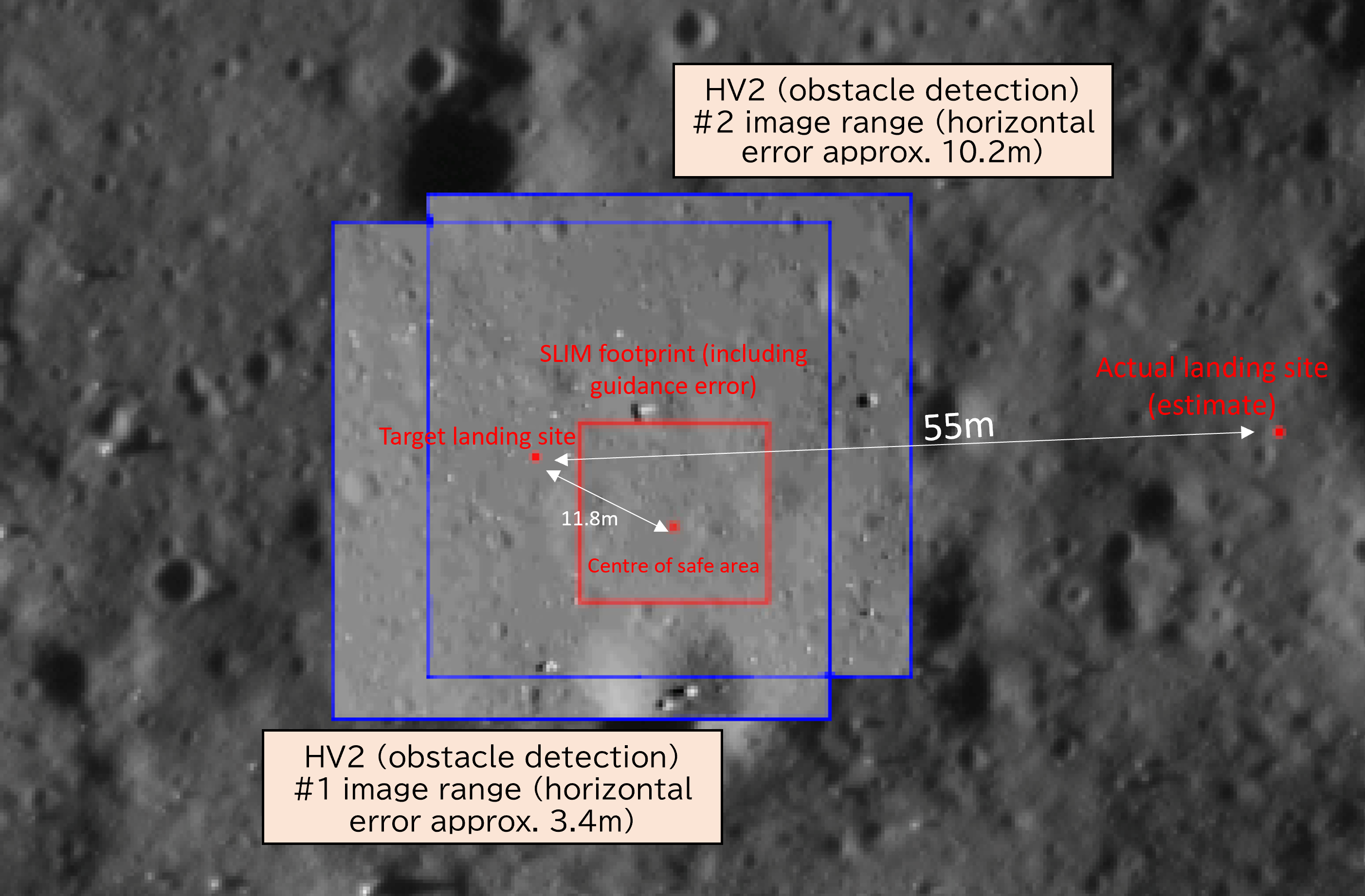 IMage of the surface of the moon from orbit showing two squares identified by the obstacle detection camera. The selcted safe area. and then the actual landing site off to the side of all the square by at least 25 meters.