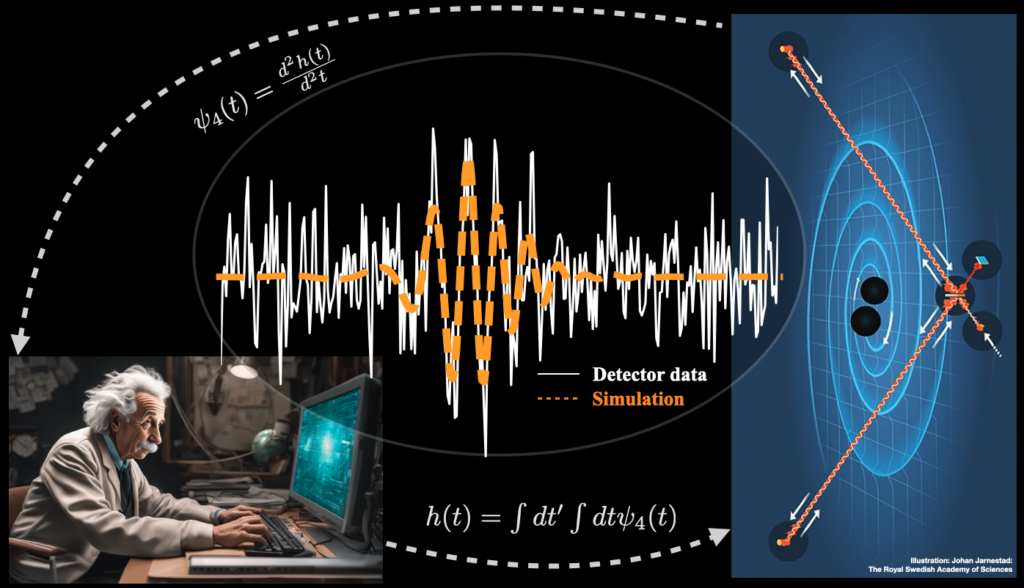 A comparison of the gravitational wave GW190521 as detected by the LIGO network and a simulation of two boson stars, along with a diagram of the stars orbits degrading