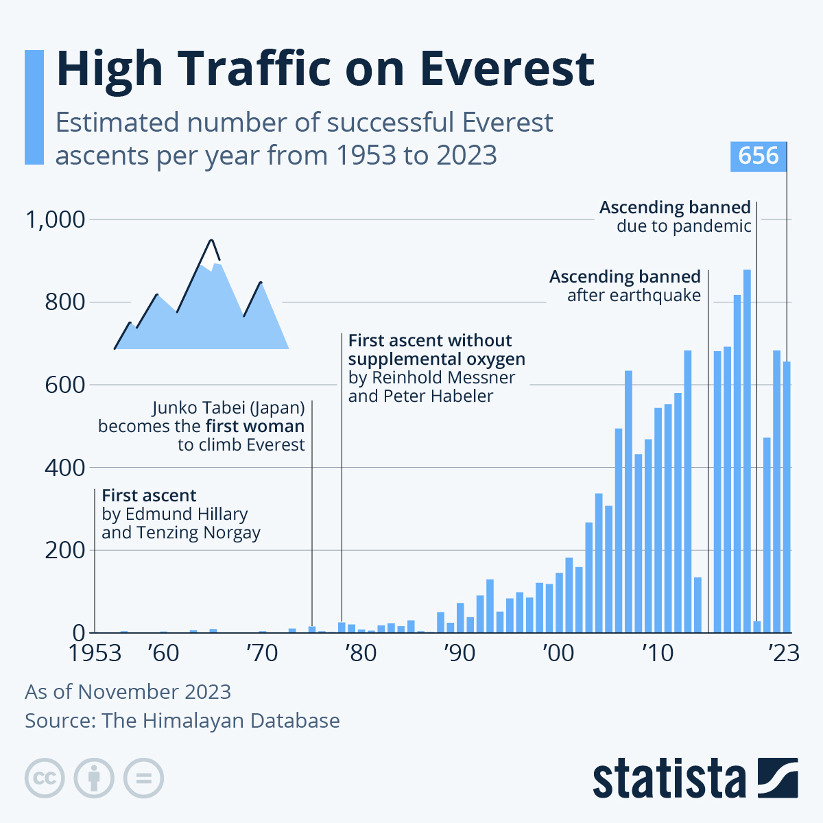 Statista chart showing The number of people scaling Everest
