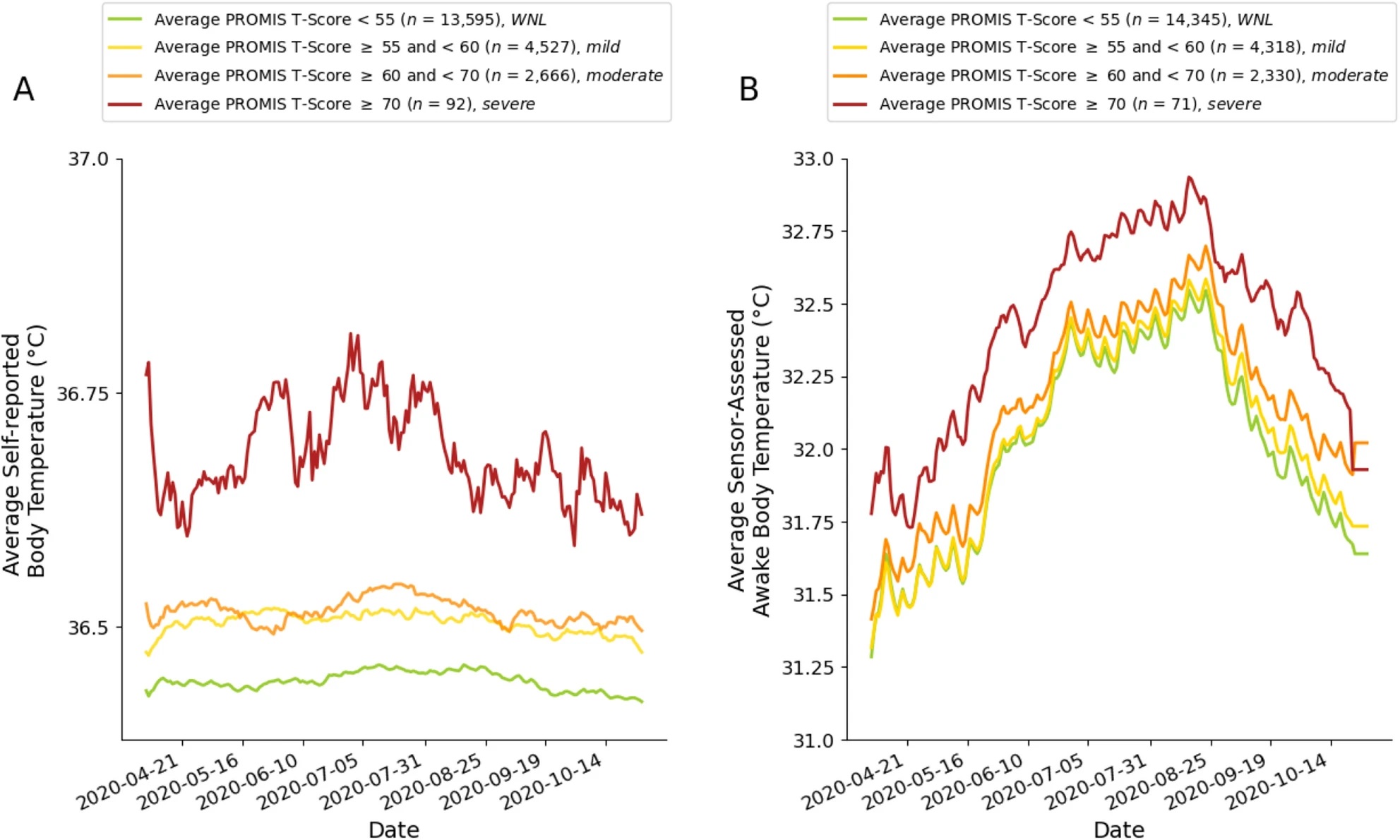 graphs of self reported body temperature and sensor-assessed body temperature for four bands of depression scores, from mild in green to severe in red