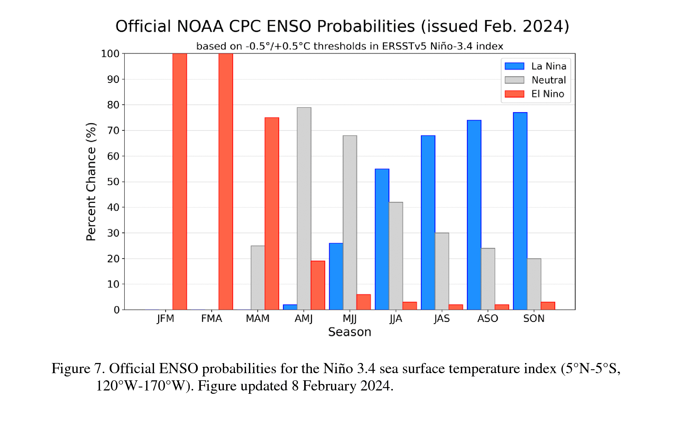 NOAA graph showing the probability of El Niño, ENSO-neutral, and La Niña over the course of 2024.