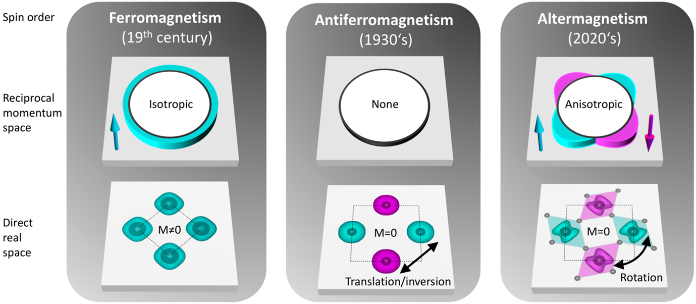 Comparison of ferromagnetism, antiferromagnetism and altermagnetism and when each's nature was explained. The difference between translational and rotational symmetry might seem abstract, but it produces a fundamental difference between antiferromagnetism and altermagnetism