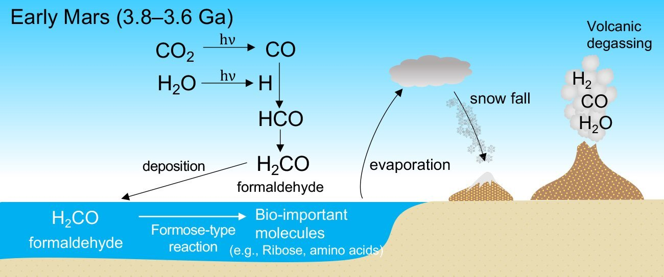 How formaldehyde could have formed in the Martian atmosphere and then turned into molecules essential for life in the ocean.