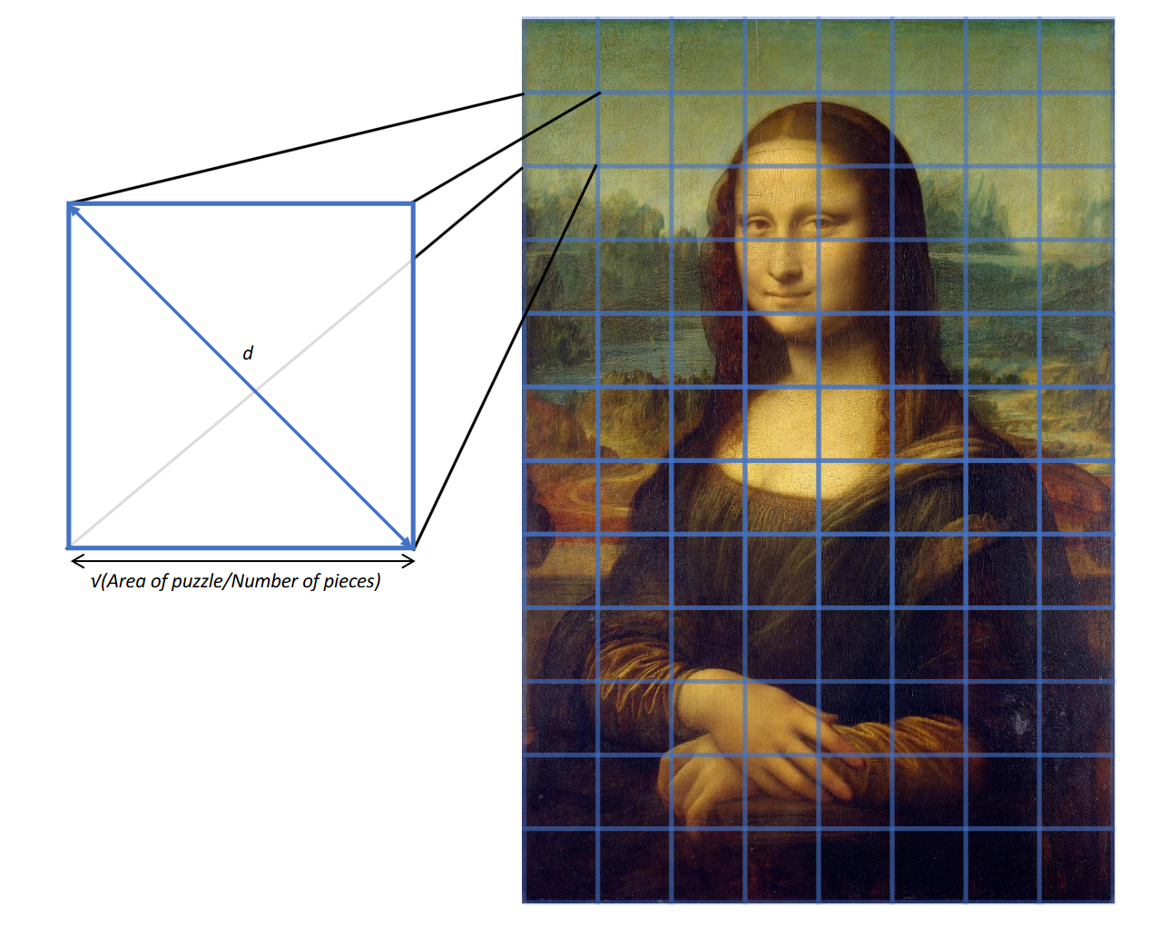 The Mona Lisa rendered in squares, showing that each square is of length (area of puzzle)/(number of pieces) and the diagonal d