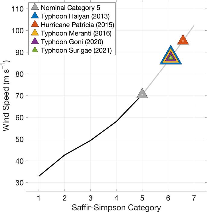 The wind speed of a Category 5 storm compared to five other storms seen since 2013. 