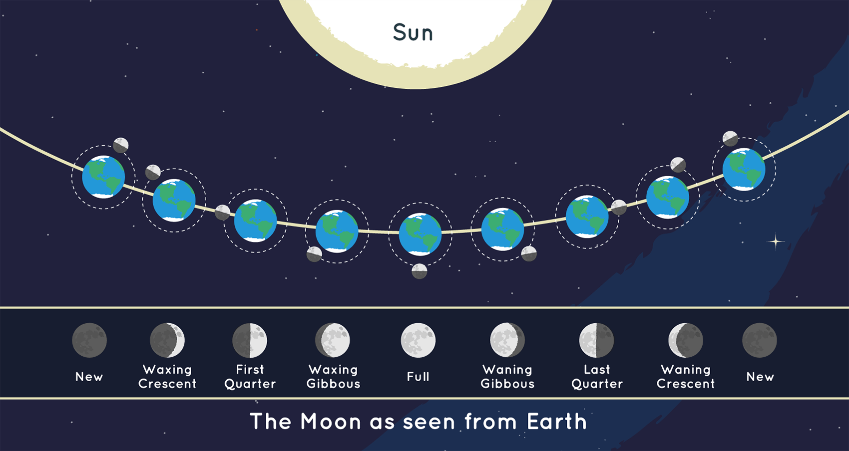 A chart explaining the phases of the Moon.