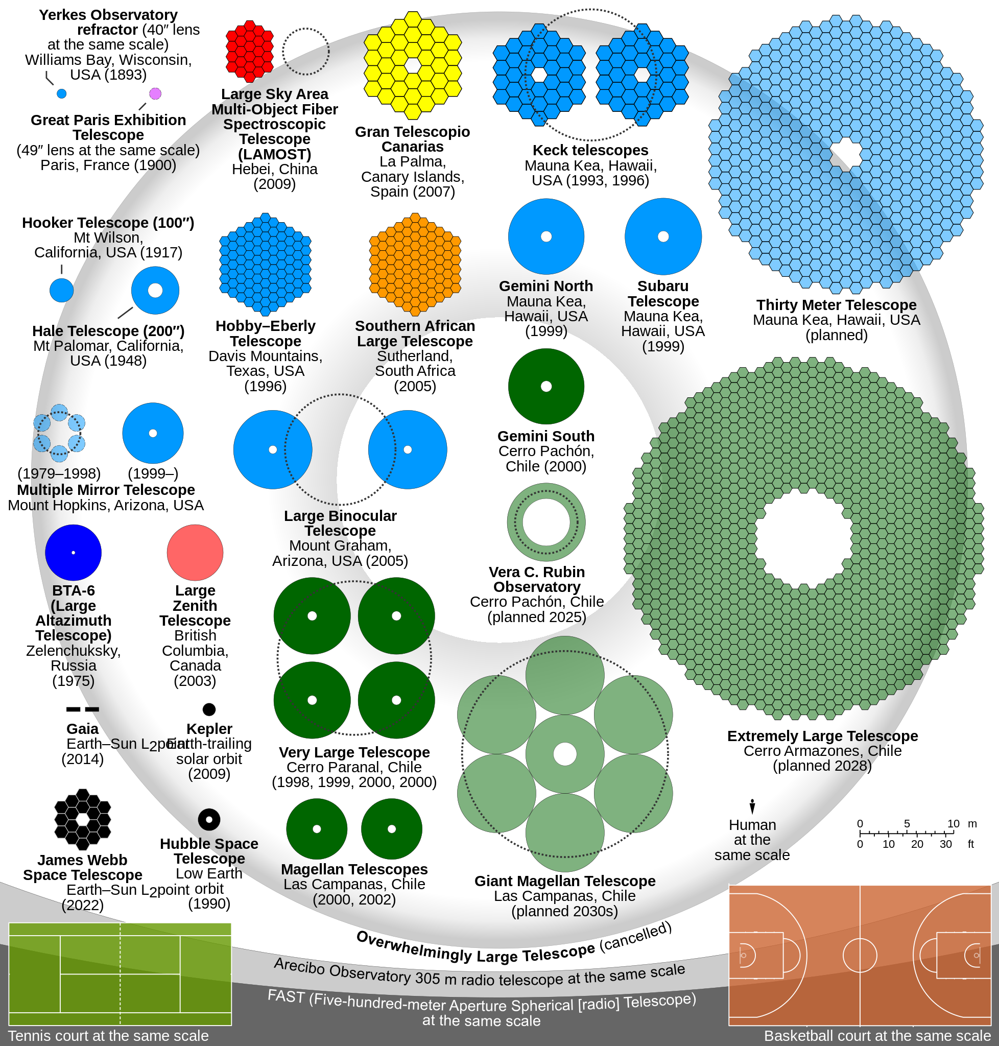 A comparison of existing and proposed telescopes shows just how much larger the big three will be than anything currently operating.