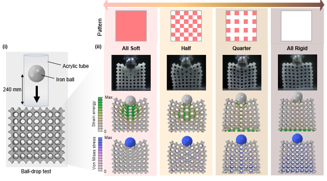 diagram showing different pixel patterns in the material and how they impact the pressure absorption when an iron ball is dropped on them