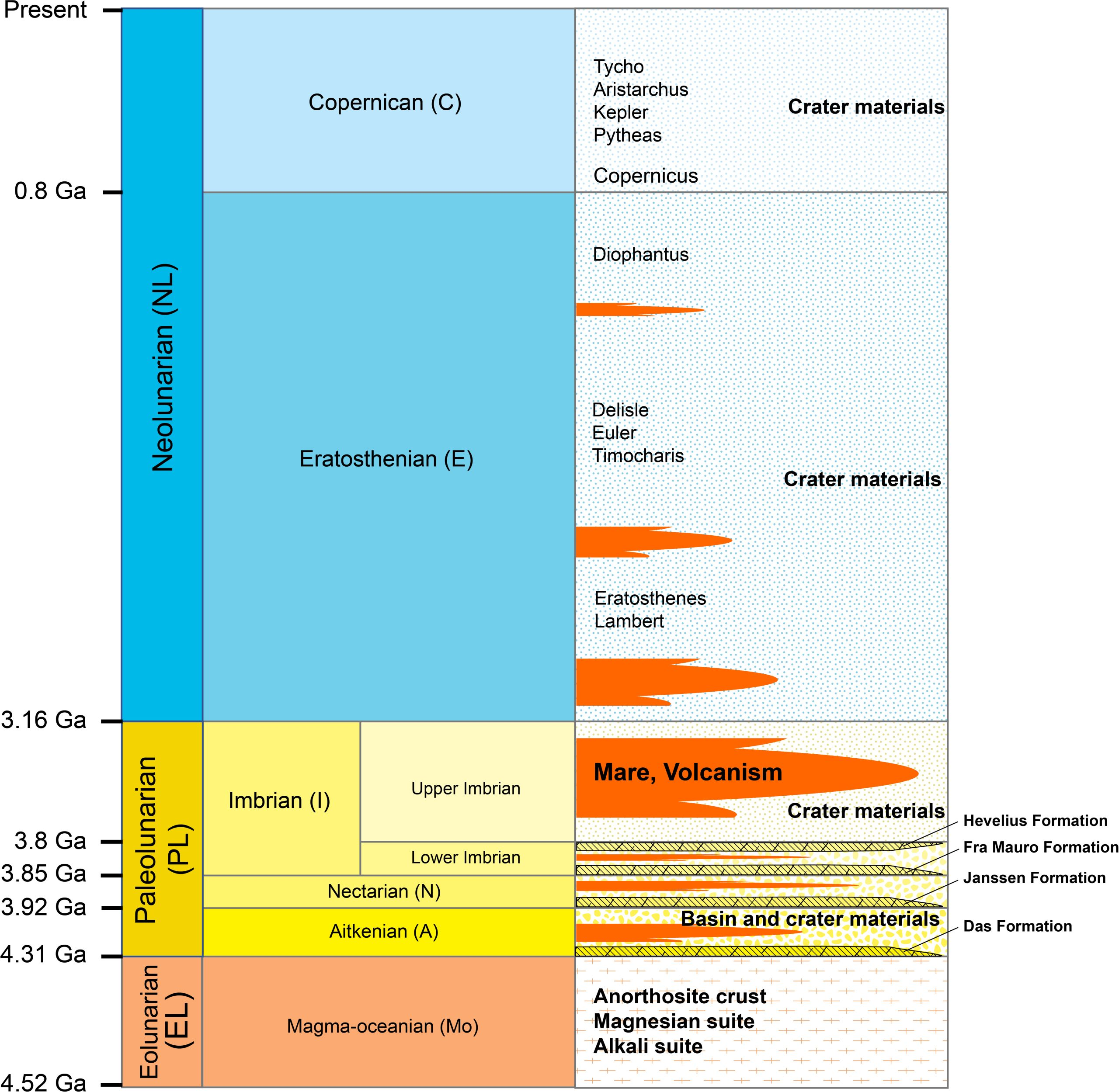 The proposed new lunar timeline's dates, eons, periods significant events