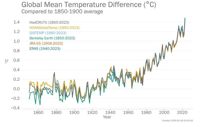 Annual global mean temperature anomalies (relative to 1850–1900) from 1850 to 2023 using data from six data sets