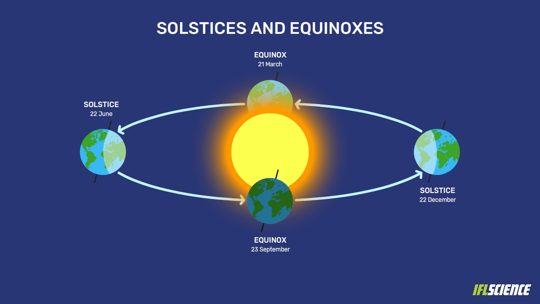 Equinox vs Solstice illustration