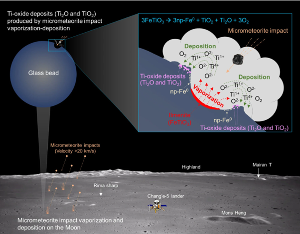 How micrometeorites turn titanium dioxide to di-titanium oxide crystals