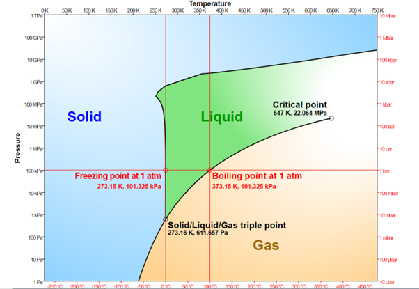A phase diagram for water under different temperatures and pressures. The line from gas to solid and liquid is well understood, solid to liquid has to be pieced together experimentally.