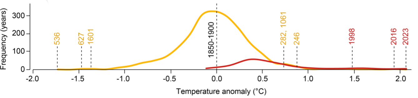 Frequency distributions of the observed and reconstructed temperatures anomalies (0°C = 1850-1900 CE mean) with exceptionally cold and warm summers highlighted.