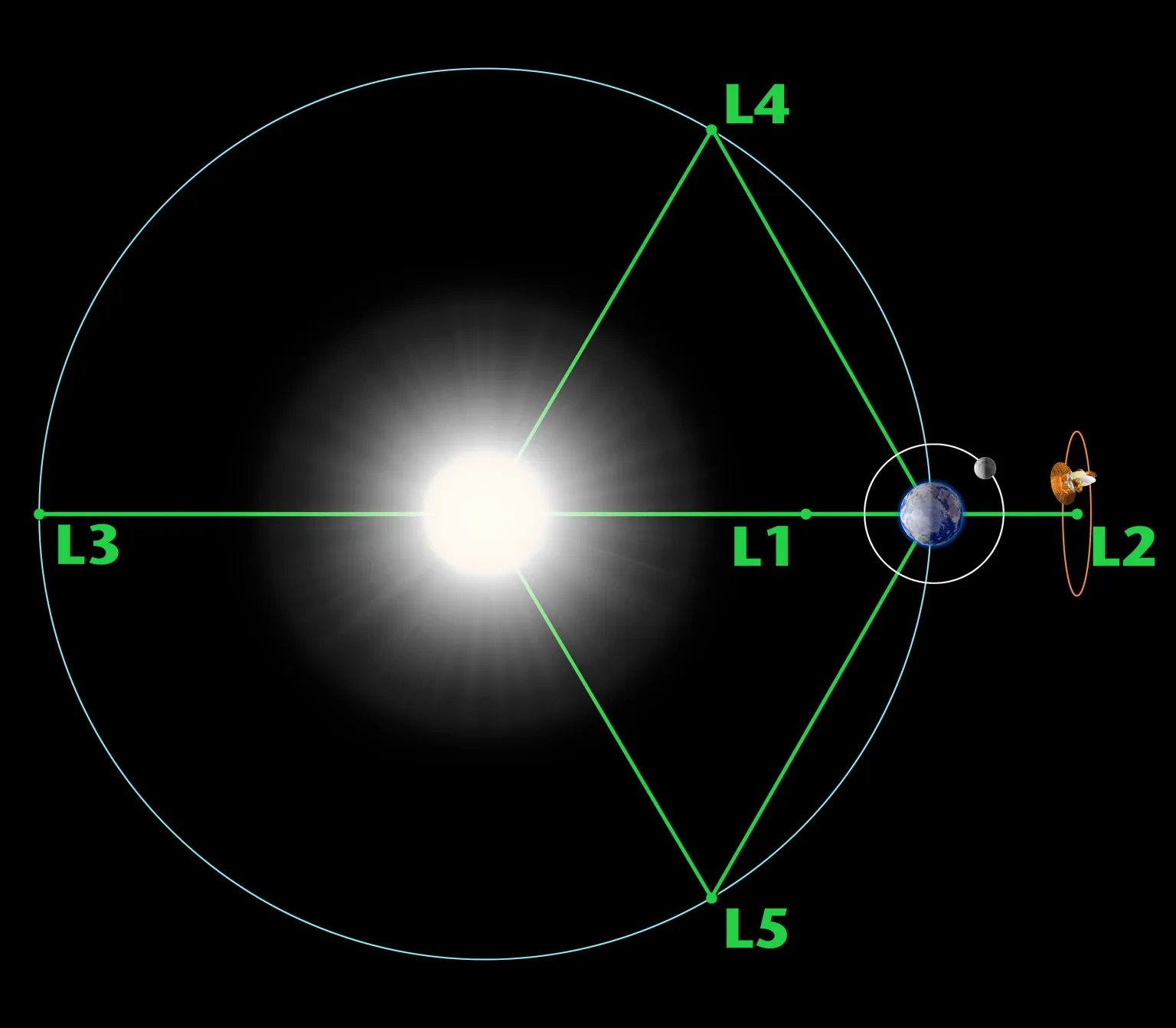 A diagram showing the orbit of the Earth around the Sun, and the lagrange points between the two bodies.