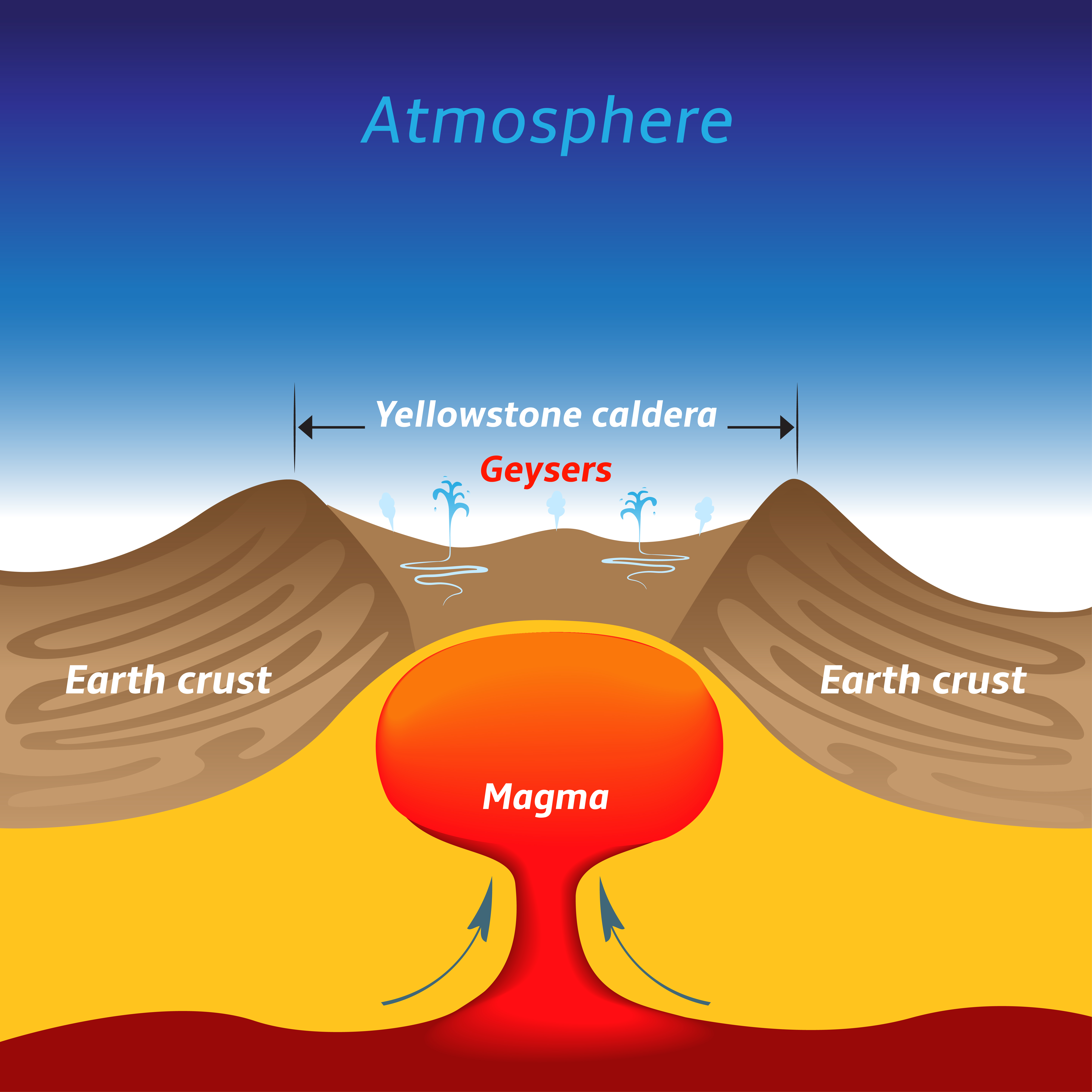A rough illustration of the Yellowstone caldera and what can be found beneath.