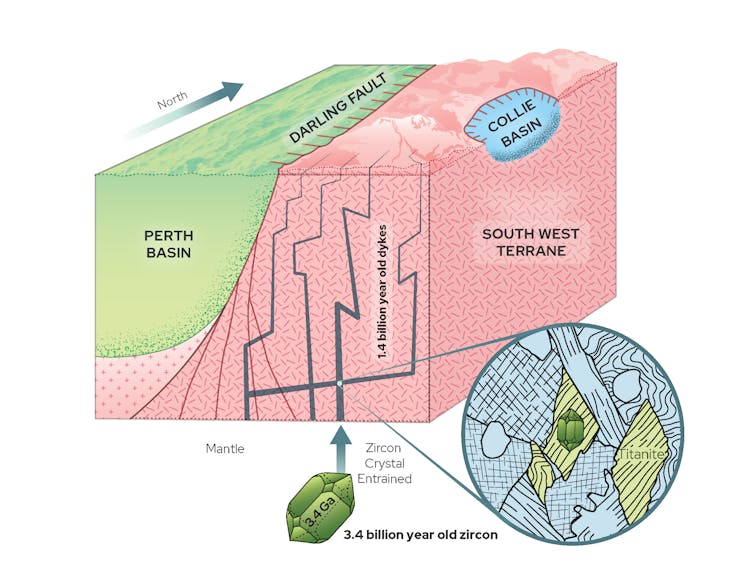 A cartoon cross-section of Earth's crust.