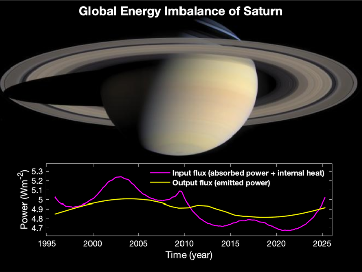 Perphas surprisingly Saturn's energy output varies more smoothly than the input. Since Cassini dived into Saturn, Earth-based telescopes' measurements were used