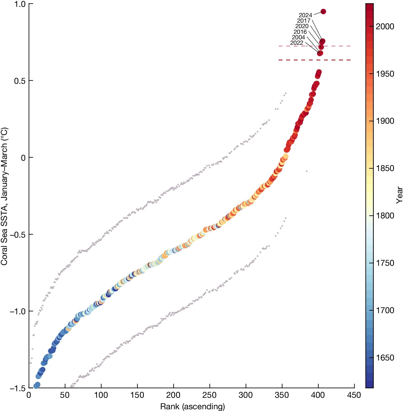 When more than 400 summer temperatures for the Coral sea are plotted six stand out, all this century and 2024 is different again.