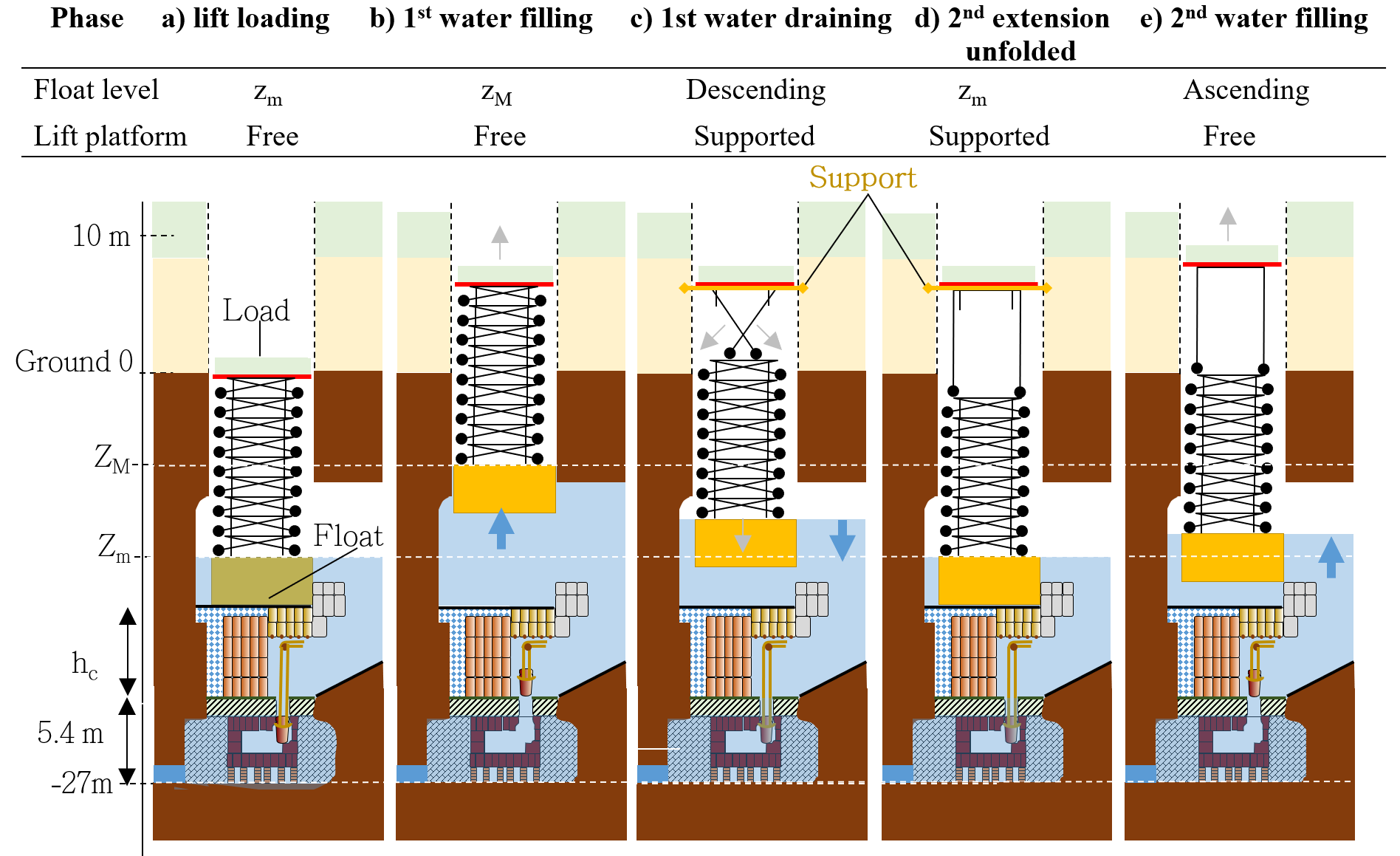 Djoser Pyramid hydraulic lift