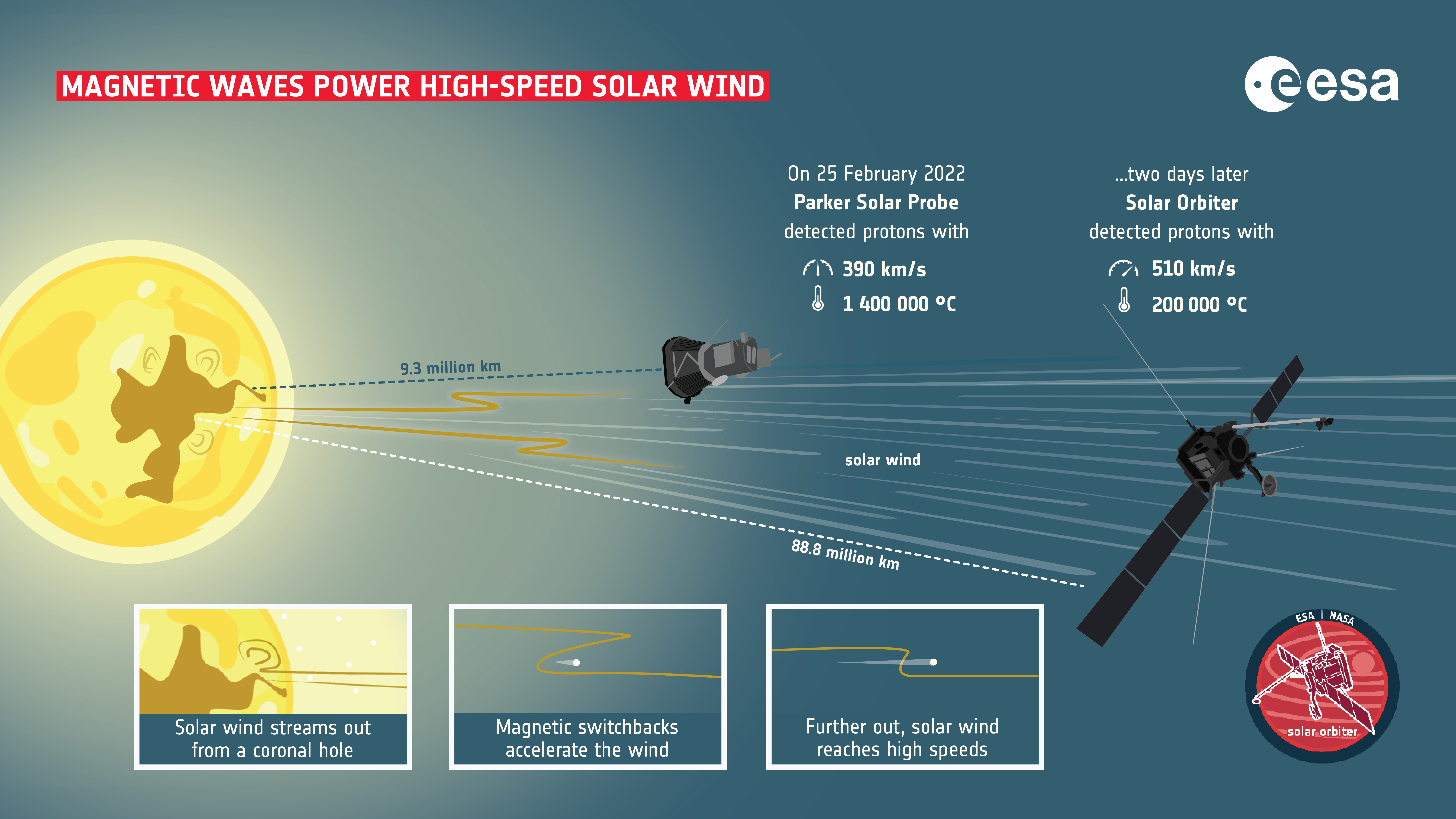 ESA-led Solar Orbiter mission and NASA’s Parker Solar Probe are operating at different distances from the Sun, and in very different orbits, in February 2022, the spacecraft happened to align along the same stream of solar wind. On Feb 22 parkers detects slow hot protons and two days later solar orbiter detects the ssame protons but it is not much faster and colder, but not cool enough. The graphic shows the switchbacks acting like a sling, grabbing the particles in its kinks and giving them a boost. 