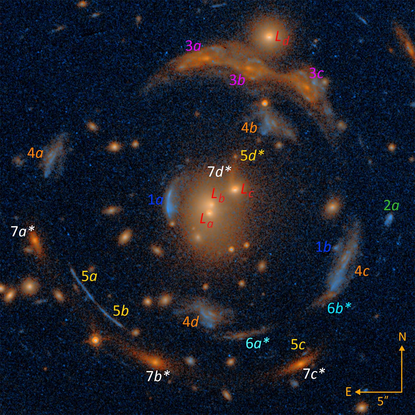 Annotated version of the lens. The lens has a strong circular symmetry. at the center there are three galaxies and the warped, usually thin, images of the lensed galaxies are found on cruves symmetric to the center