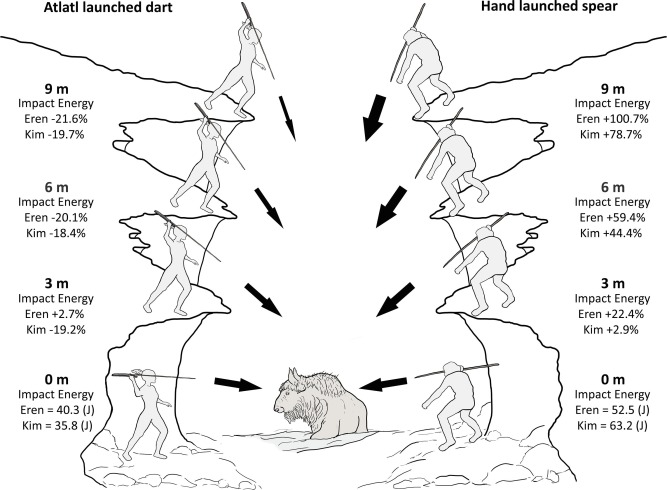 On the flat an atlatl dart travels faster than a spear, but not so from above.