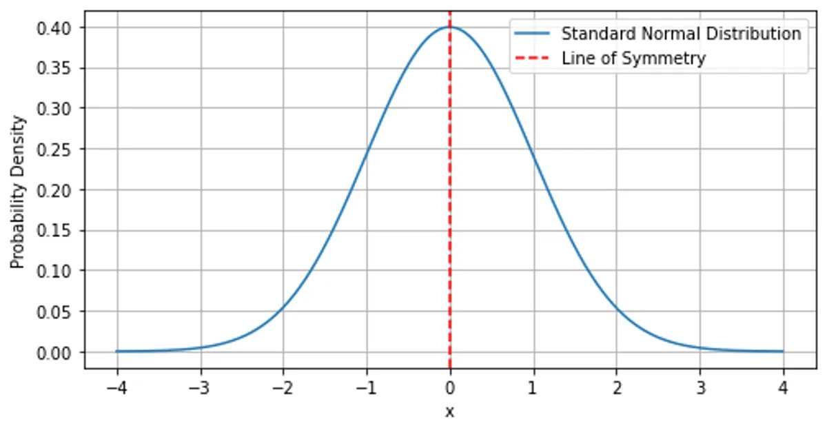 normal distribution