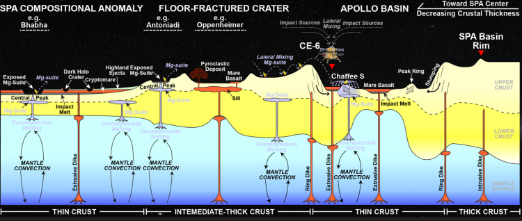 Mantle convection diagram of the Moon.