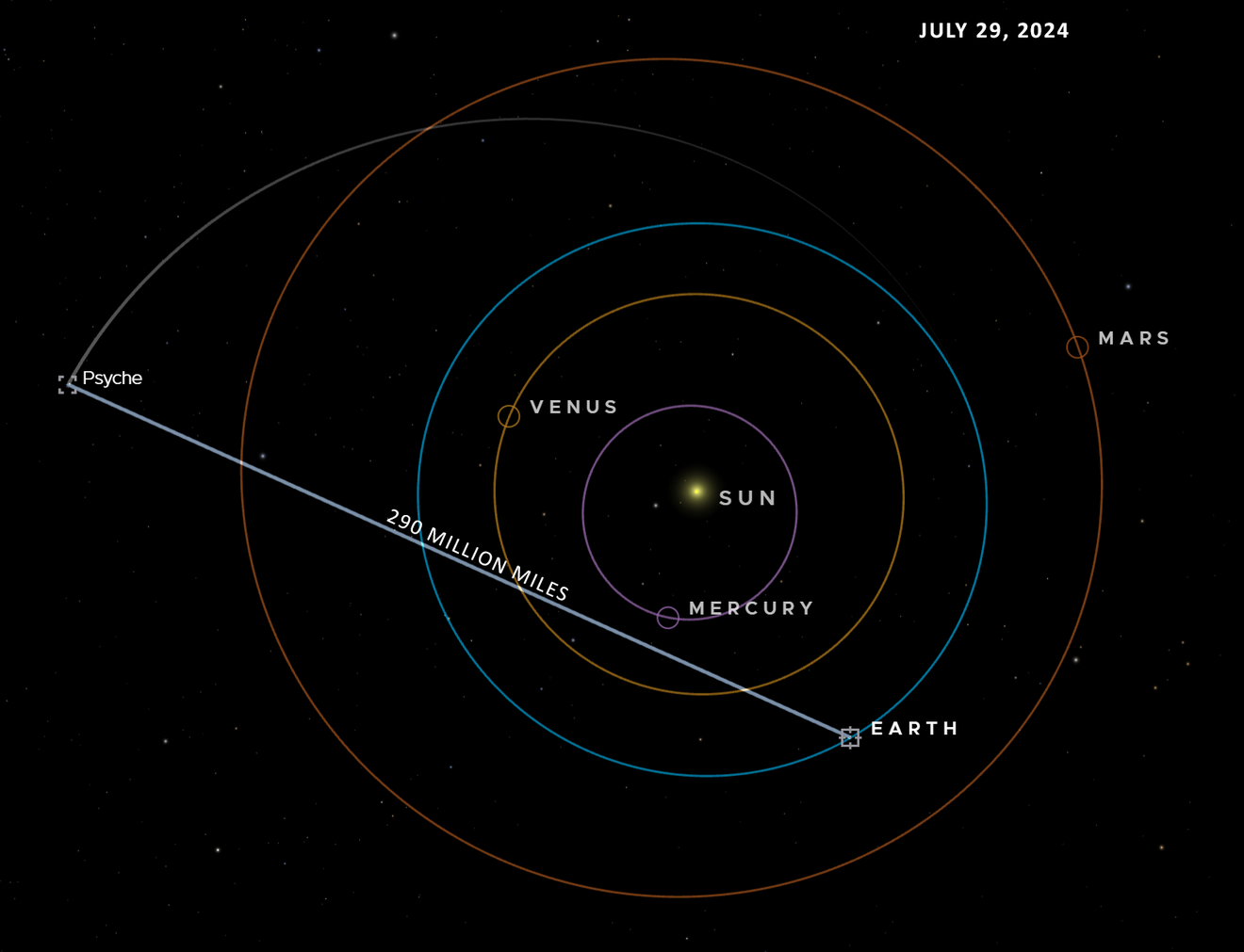 This visualization shows Psyche’s position on July 29 when the uplink station for NASA’s Deep Space Optical Communications sent a laser signal about 290 million miles to the spacecraft comapred ot the positionf of the inner planets.