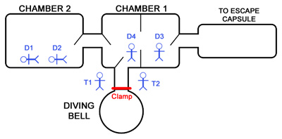 Diagram showing the Byford Dolphin chambers and diving bell.