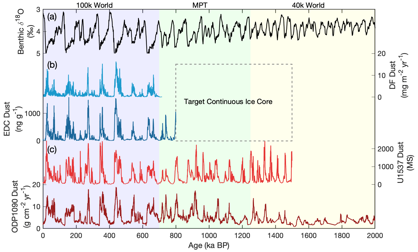 Sediment records indicate cycles of glacial and interglacial used to be shorter and less intense. Ice cores could provide detail and explain the shift.