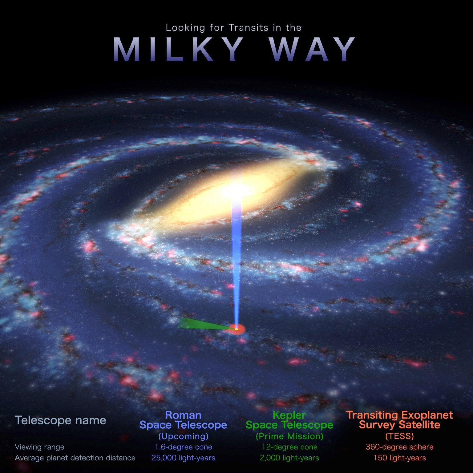 A comparison of the areas of the galaxy studied by Kepler, TESS and, once launched the Grace Roman space telescopes.