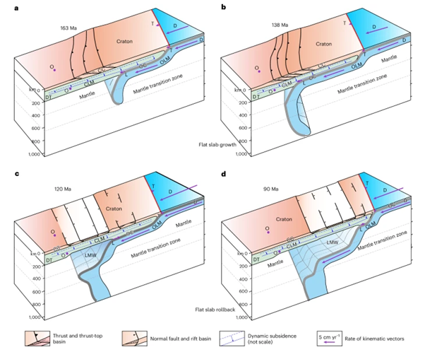 Four stages in the decratonization of the North China Craton, causing changes at the surface like the raising of mountains. 