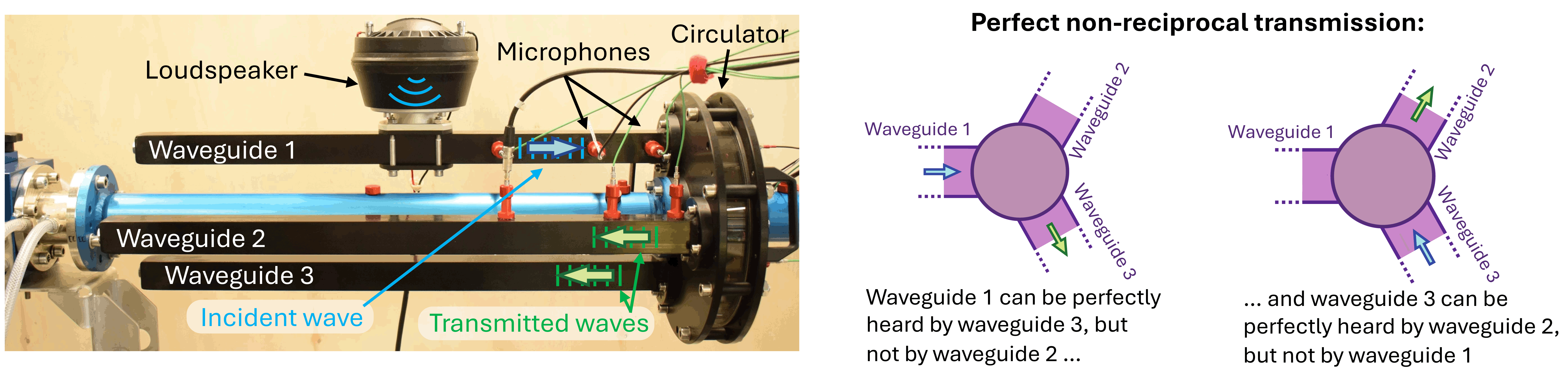 System for creating sound that travels only in one direction.