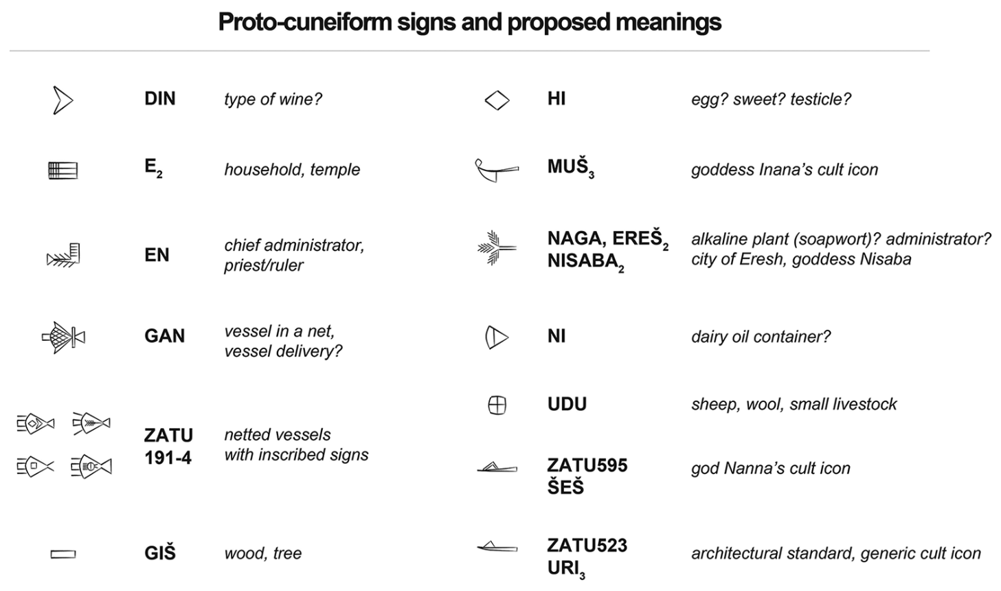 Possible meanings of the proto-cuneiform signs.