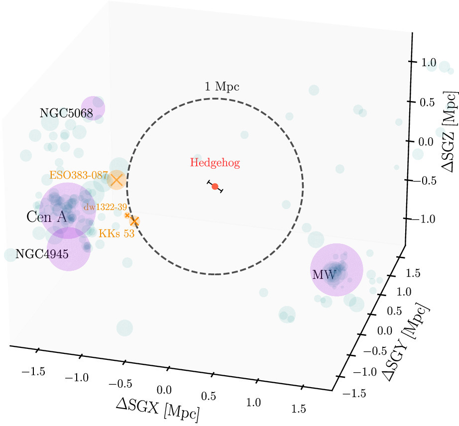 The location of The Hedgehog in relation to the Milky Way, NGC 5068 and the Centaturus A and its neighbors.