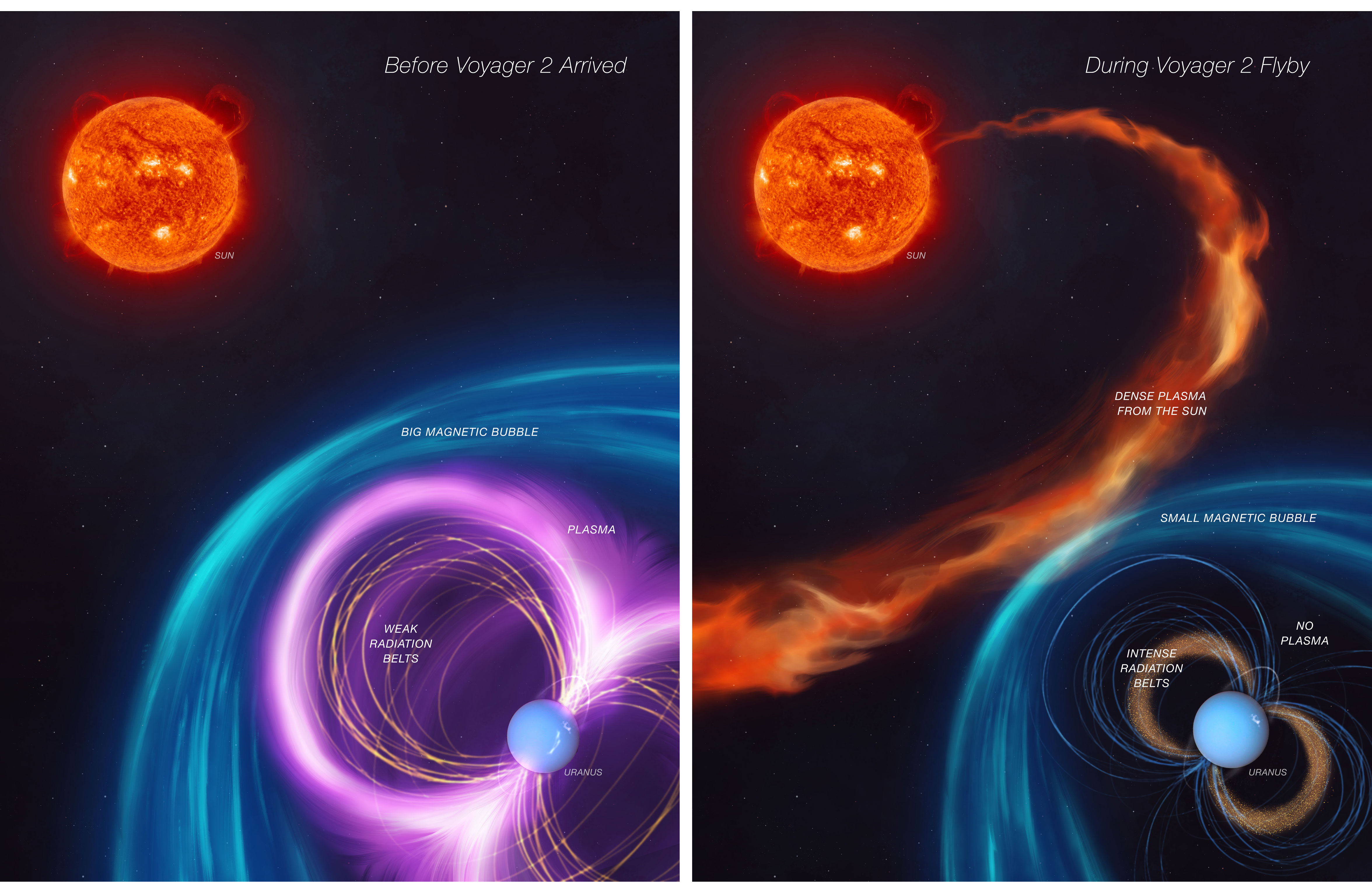 Uranus was slammed by a dense plasma burst from the Sun just as Voyager 2 went past, giving us an inaccurate impression of its normal state.