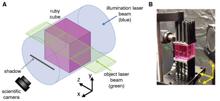 The experimental set up in schematic (A) showing the two laser beams, crystal cube and the shadow created, and the actual equimpent (B)