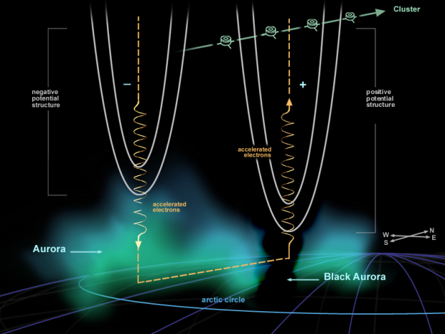 Illustration of black aurorae mechanism proposed in the 2001 study.