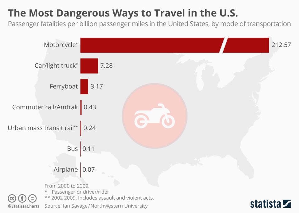 Infographic: The Most Dangerous Ways to Travel in the U.S. | Statista