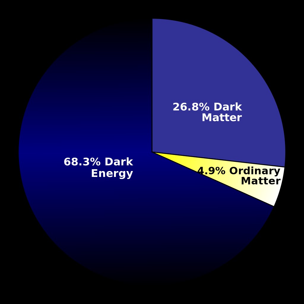 Pie chart dark energy