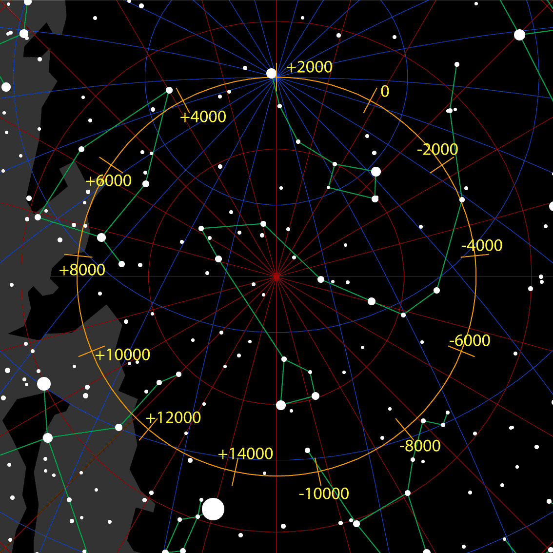 The path of the north celestial pole relative to 0 CE/BCE, showing how rare it is to have a bright pole star