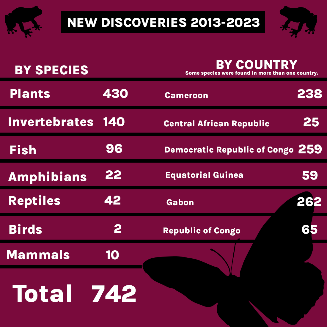 A graphic showing the number of species in each category and how many species are in each country.