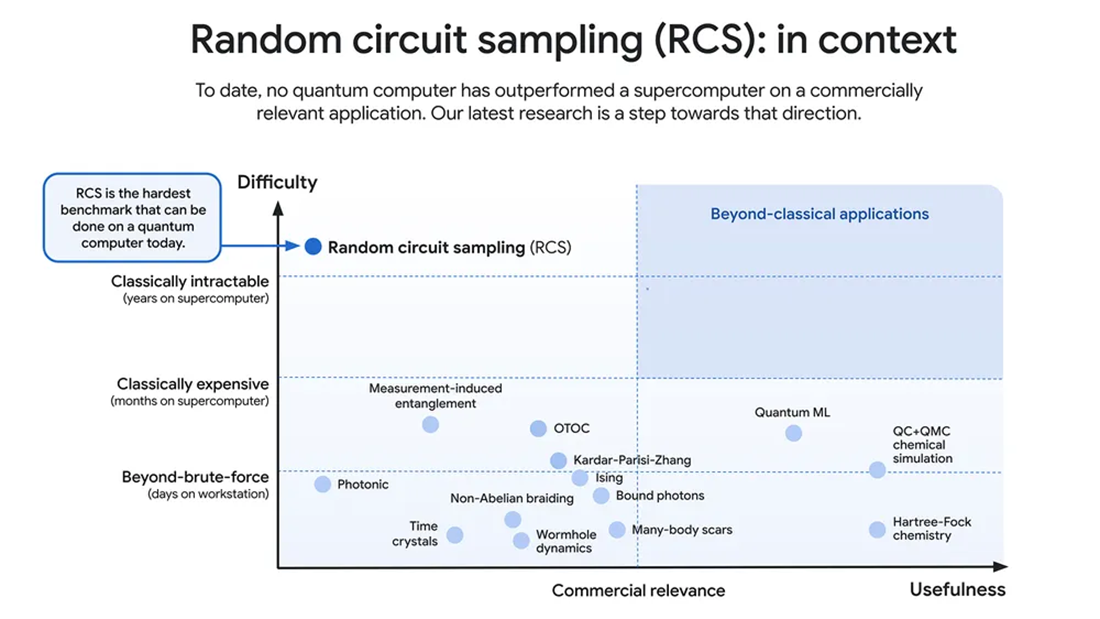 Graph of tasks performed by quantum computers