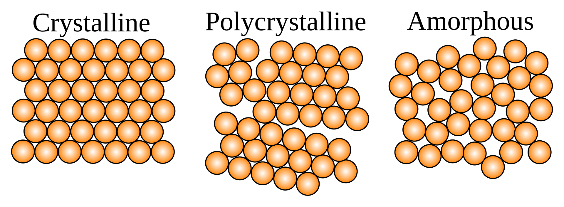 Crystalline, polycrystalline, and amorphous structures.